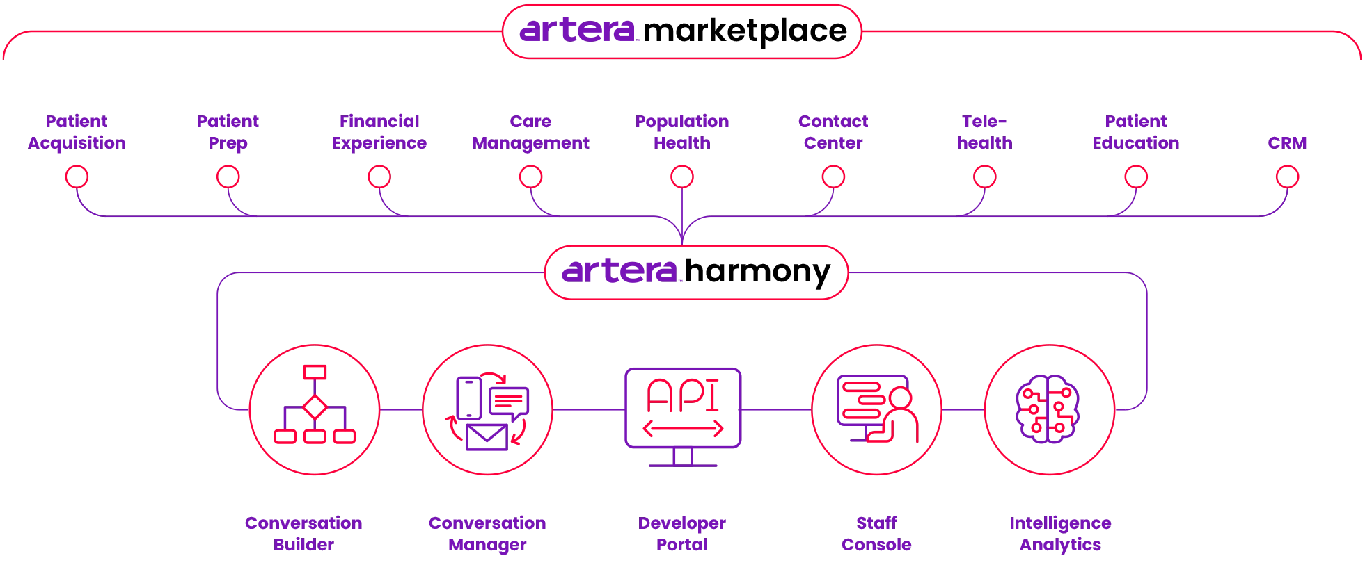 The Future Of Patient Communication Platform Artera Harmony