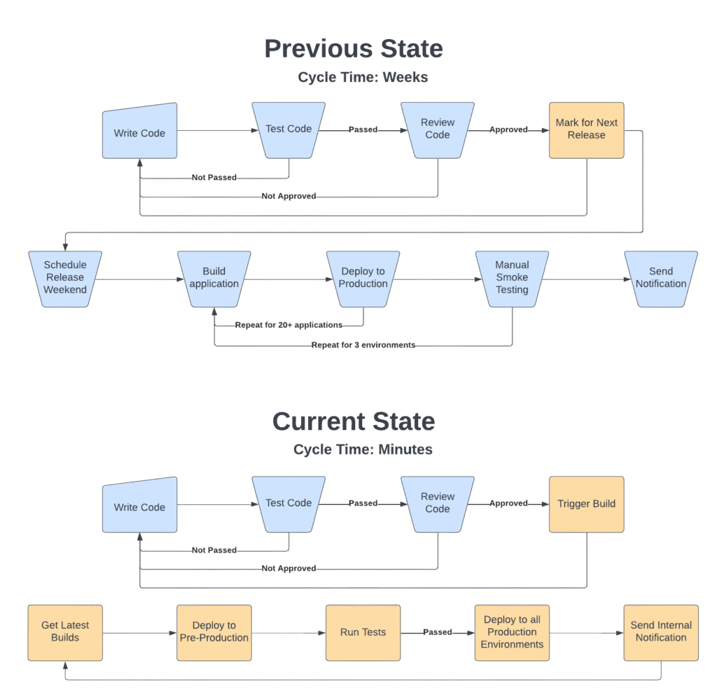 transform your ci/cd pipeline