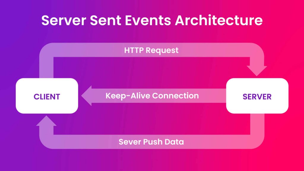 scalable sse architecture